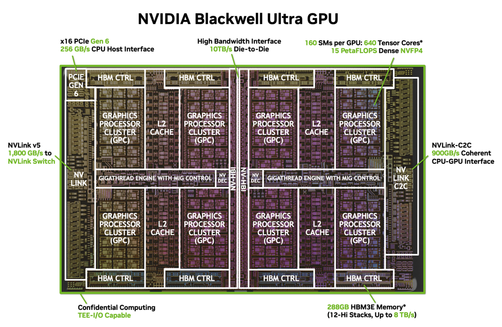 NVIDIA B300 vs B200